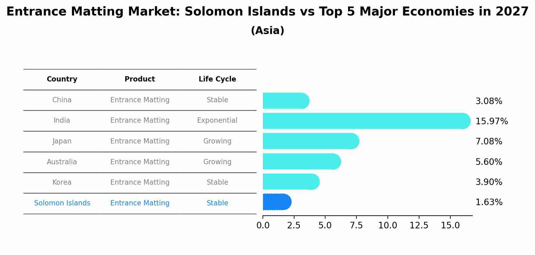Entrance Matting Market: Solomon Islands vs Top 5 Major Economies in 2027 (Asia)